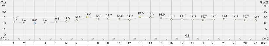 紋別(>2015年06月13日)のアメダスグラフ