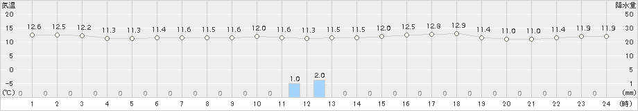 えりも岬(>2015年06月13日)のアメダスグラフ