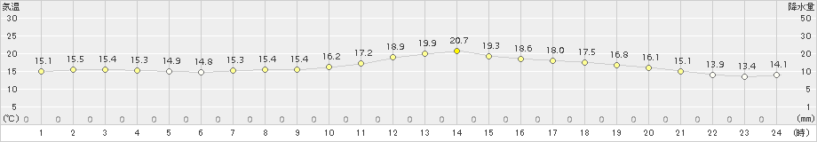 木古内(>2015年06月13日)のアメダスグラフ