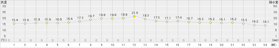 今別(>2015年06月13日)のアメダスグラフ