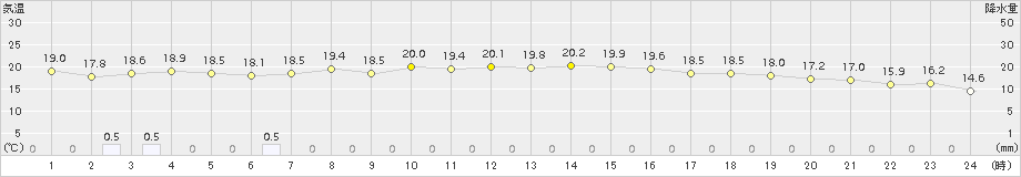 碇ケ関(>2015年06月13日)のアメダスグラフ