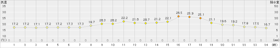 気仙沼(>2015年06月13日)のアメダスグラフ