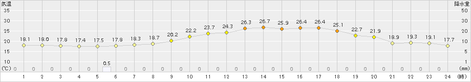 大衡(>2015年06月13日)のアメダスグラフ