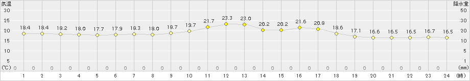 飛島(>2015年06月13日)のアメダスグラフ