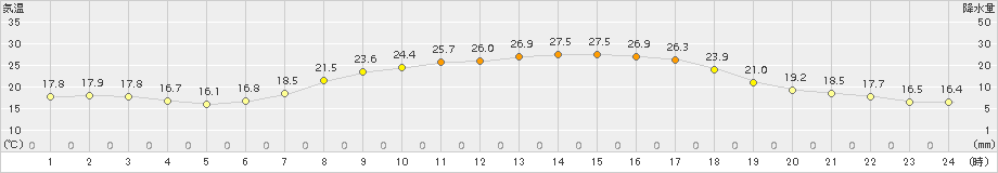 只見(>2015年06月13日)のアメダスグラフ