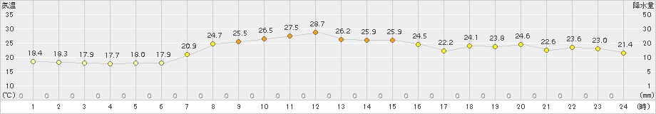 日立(>2015年06月13日)のアメダスグラフ