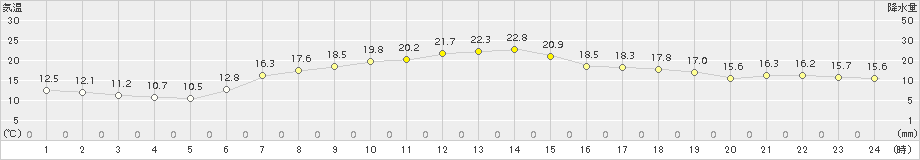 奥日光(>2015年06月13日)のアメダスグラフ