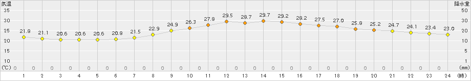 越谷(>2015年06月13日)のアメダスグラフ