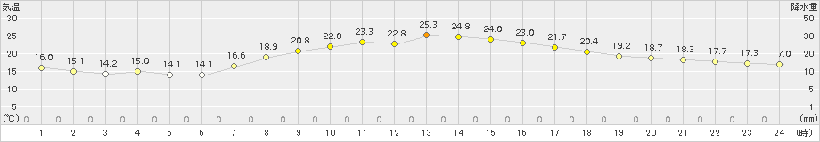 軽井沢(>2015年06月13日)のアメダスグラフ