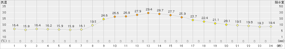 信楽(>2015年06月13日)のアメダスグラフ