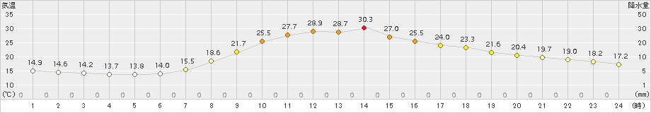 加計(>2015年06月13日)のアメダスグラフ