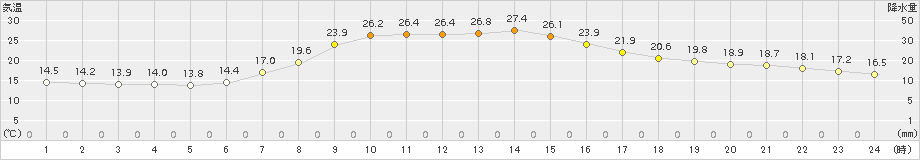 廿日市津田(>2015年06月13日)のアメダスグラフ