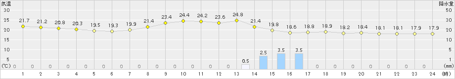 佐伯(>2015年06月13日)のアメダスグラフ