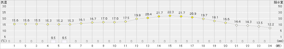 江丹別(>2015年06月14日)のアメダスグラフ