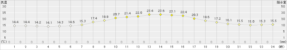 江別(>2015年06月14日)のアメダスグラフ