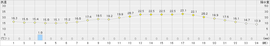 芦別(>2015年06月14日)のアメダスグラフ