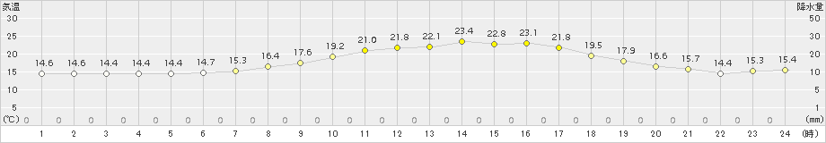 月形(>2015年06月14日)のアメダスグラフ