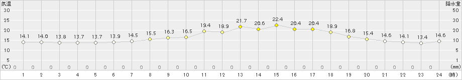 夕張(>2015年06月14日)のアメダスグラフ