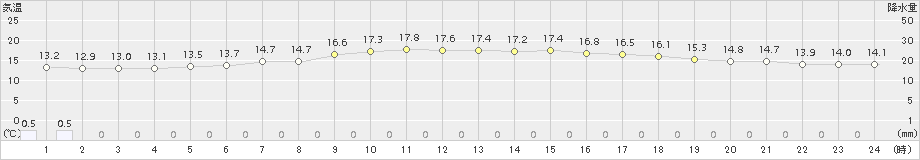 神恵内(>2015年06月14日)のアメダスグラフ