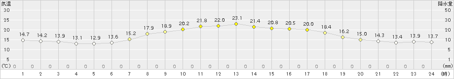 蘭越(>2015年06月14日)のアメダスグラフ