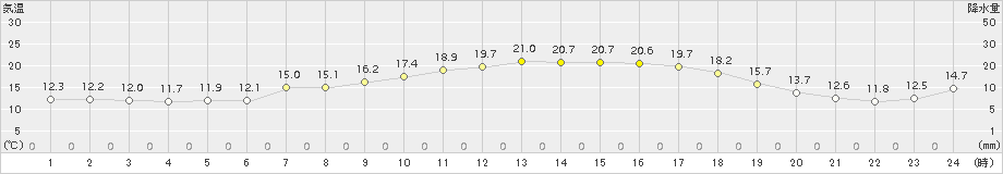 真狩(>2015年06月14日)のアメダスグラフ