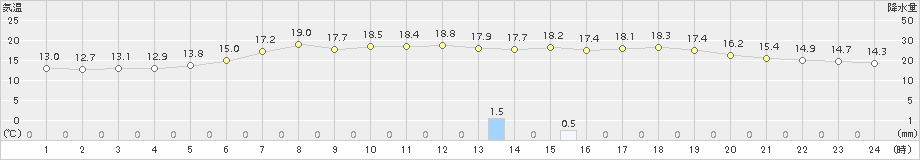 佐呂間(>2015年06月14日)のアメダスグラフ