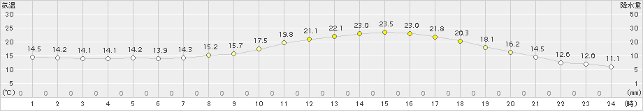 日高(>2015年06月14日)のアメダスグラフ