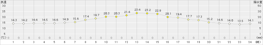 新和(>2015年06月14日)のアメダスグラフ