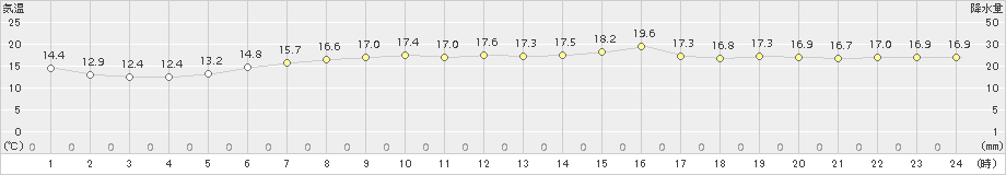 木古内(>2015年06月14日)のアメダスグラフ