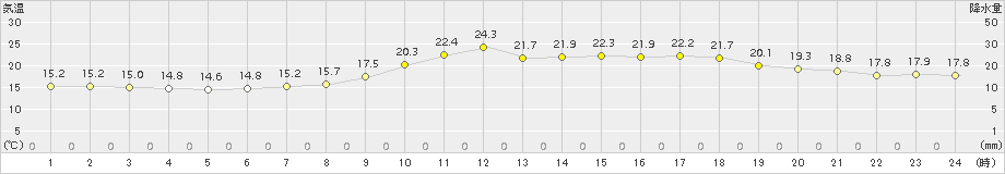 脇神(>2015年06月14日)のアメダスグラフ