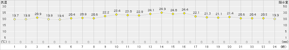 仙台(>2015年06月14日)のアメダスグラフ