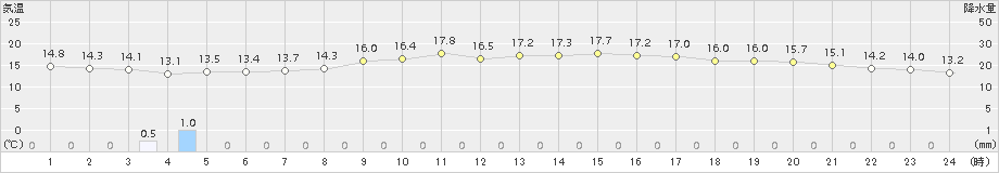 奥日光(>2015年06月14日)のアメダスグラフ