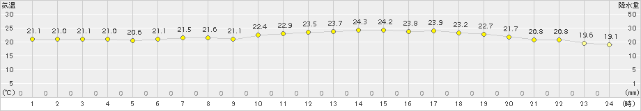 塩谷(>2015年06月14日)のアメダスグラフ