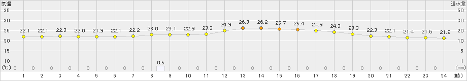 越谷(>2015年06月14日)のアメダスグラフ