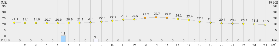 青梅(>2015年06月14日)のアメダスグラフ