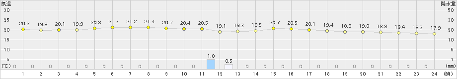 坂畑(>2015年06月14日)のアメダスグラフ