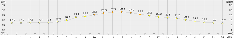 安塚(>2015年06月14日)のアメダスグラフ