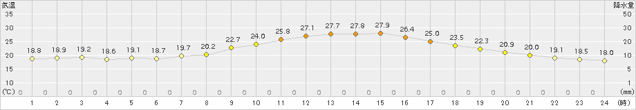 十日町(>2015年06月14日)のアメダスグラフ