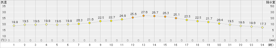 津南(>2015年06月14日)のアメダスグラフ