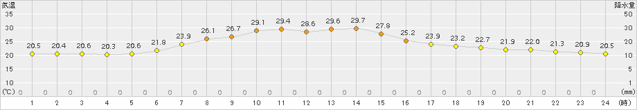 伏木(>2015年06月14日)のアメダスグラフ