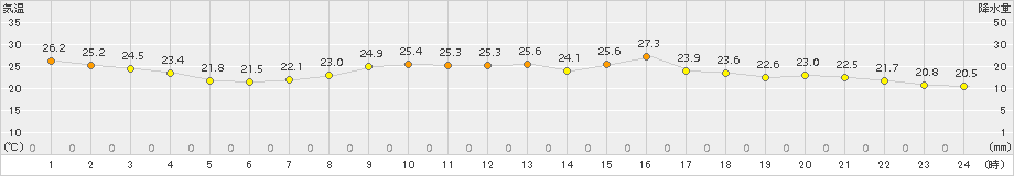 越廼(>2015年06月14日)のアメダスグラフ