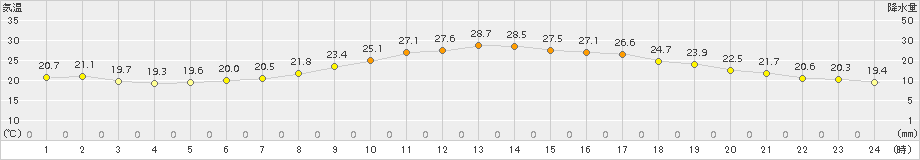 勝山(>2015年06月14日)のアメダスグラフ