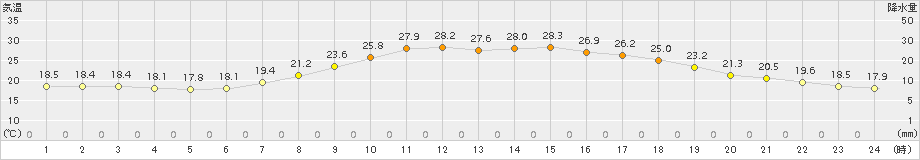 今庄(>2015年06月14日)のアメダスグラフ