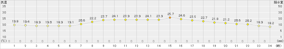 米原(>2015年06月14日)のアメダスグラフ