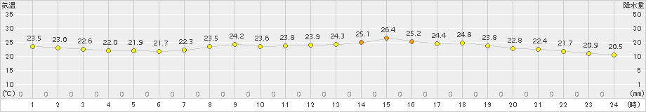 彦根(>2015年06月14日)のアメダスグラフ