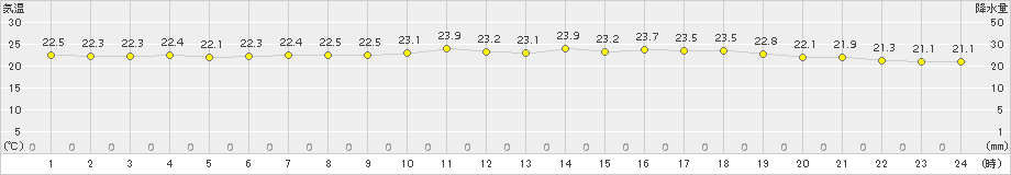 神戸(>2015年06月14日)のアメダスグラフ