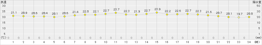 郡家(>2015年06月14日)のアメダスグラフ