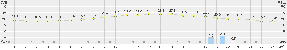 かつらぎ(>2015年06月14日)のアメダスグラフ