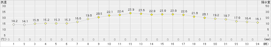 高野(>2015年06月14日)のアメダスグラフ