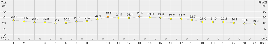 西郷(>2015年06月14日)のアメダスグラフ